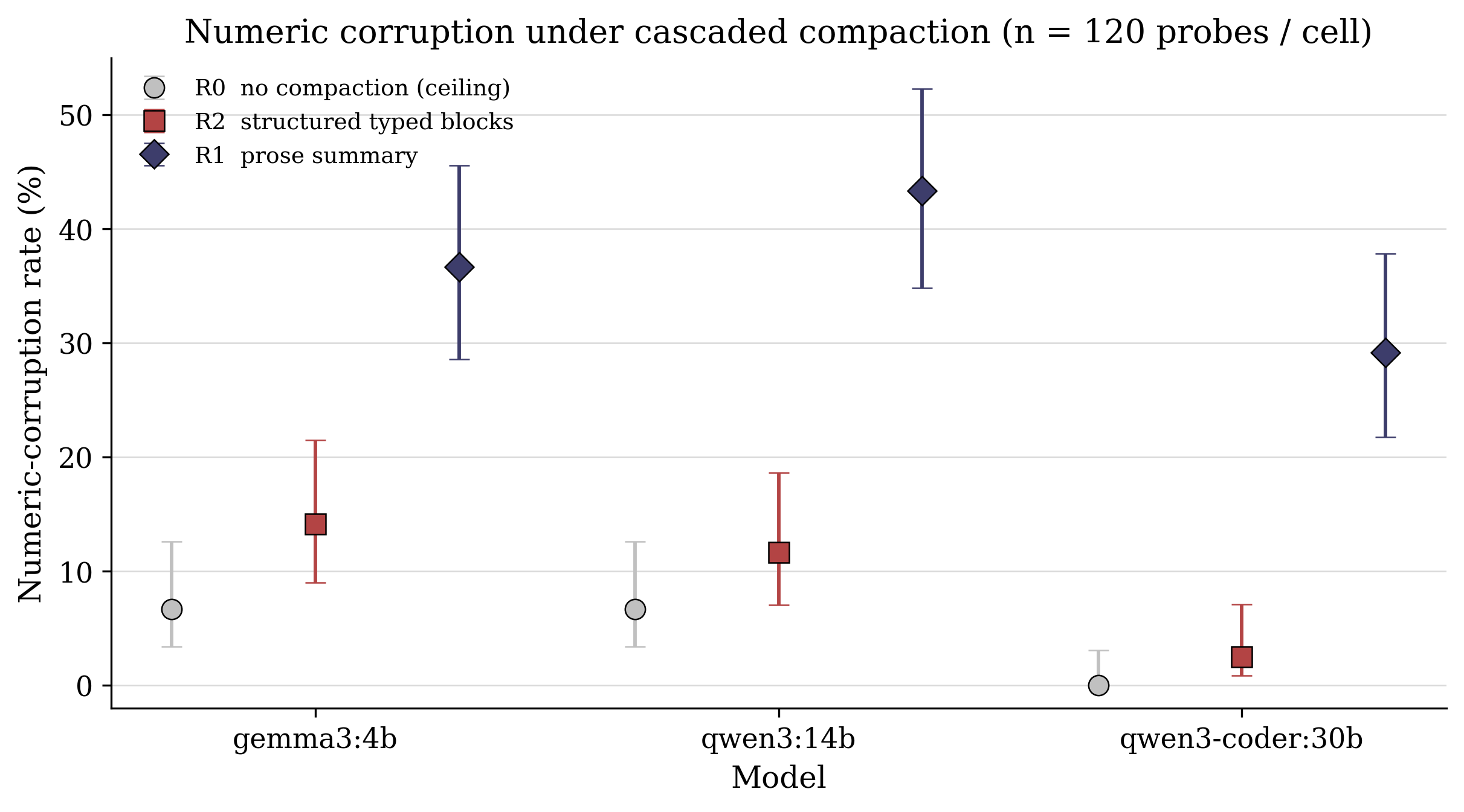Figure 1: numeric-corruption rate per model and regime with 95 percent Wilson confidence intervals