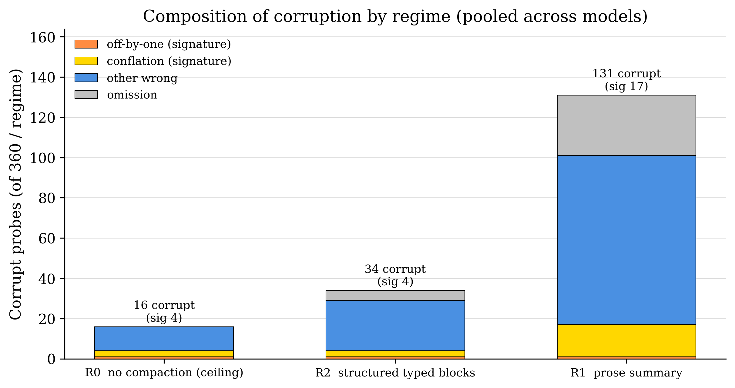 Figure 2: regime by corruption-class breakdown